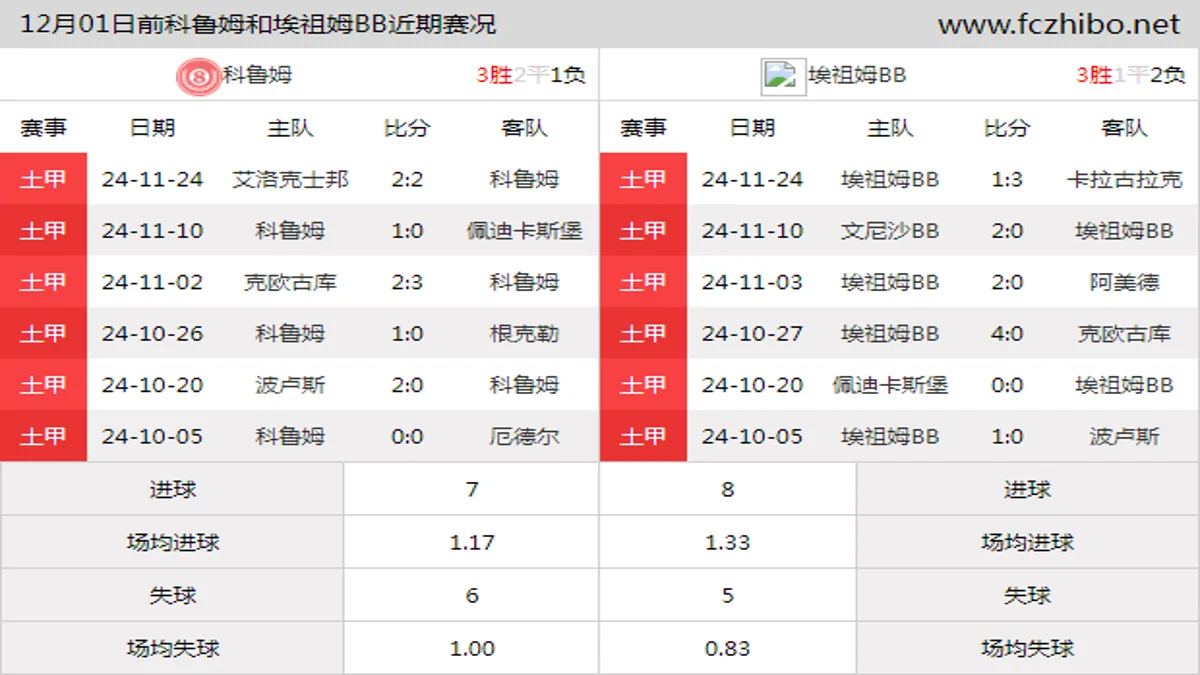 12月01日前科鲁姆和埃祖姆BB近期比赛胜负和球队数据