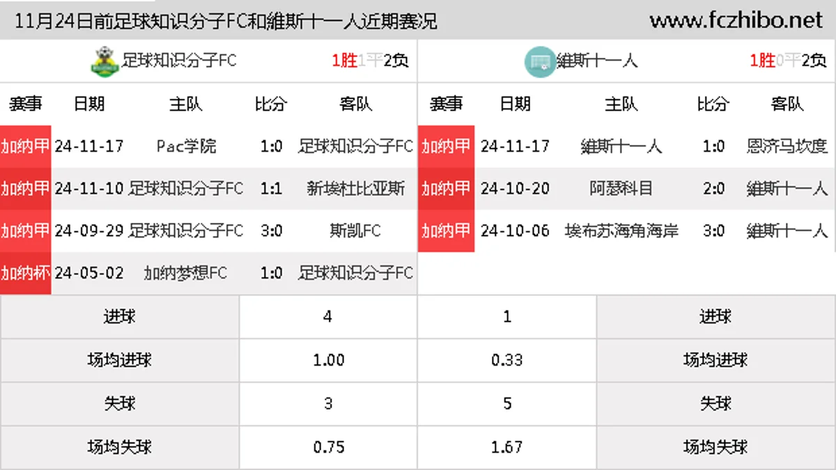 11月24日前足球知识分子FC和維斯十一人近期比赛胜负和球队数据