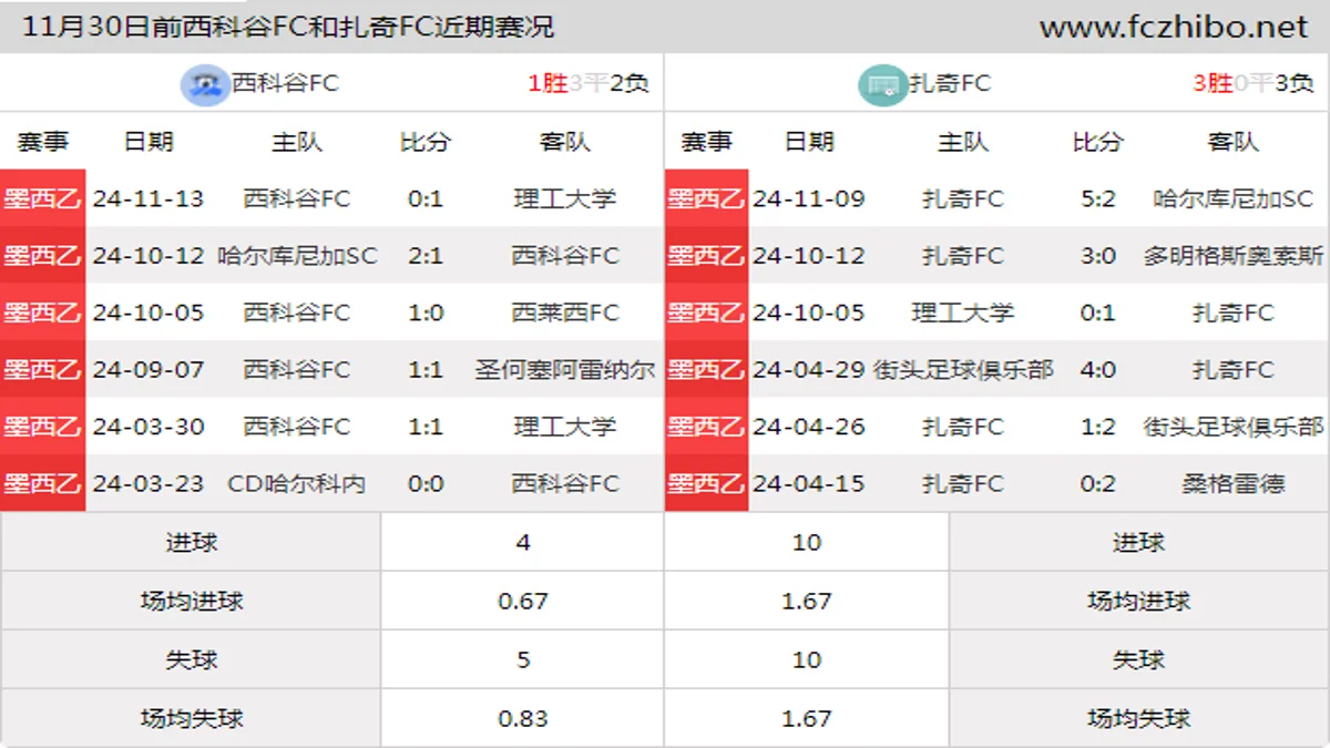 11月30日前西科谷FC和扎奇FC近期比赛胜负和球队数据