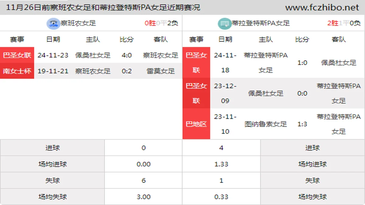 11月26日前察班农女足和蒂拉登特斯PA女足近期比赛胜负和球队数据