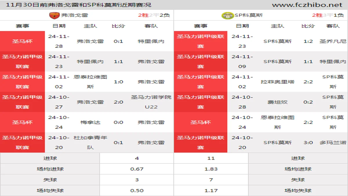 11月30日前弗洛戈雷和SP科莫斯近期比赛胜负和球队数据