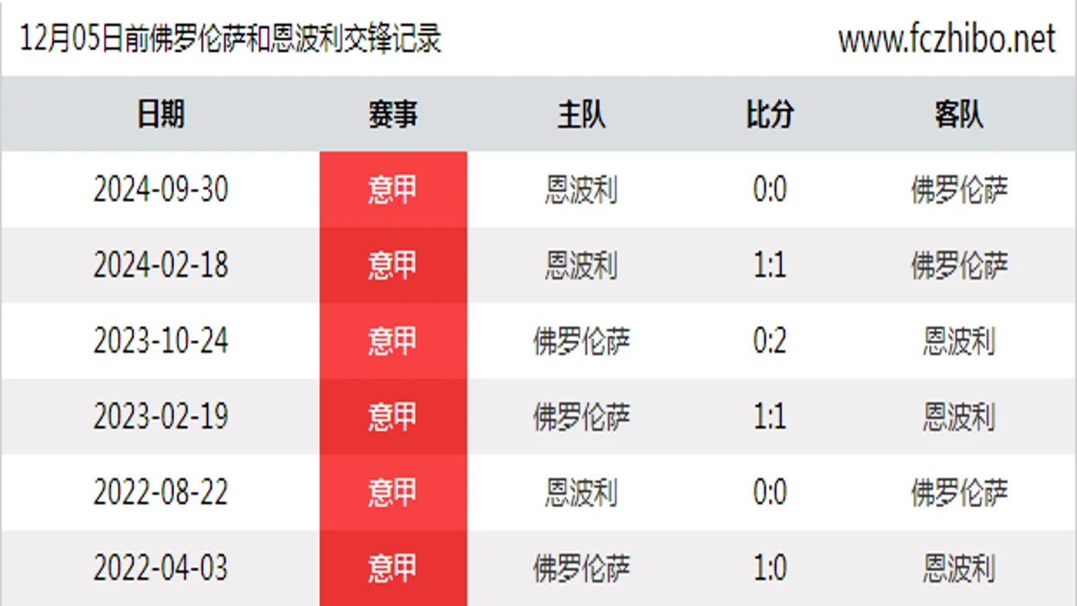 12月05日前佛罗伦萨和恩波利最近6场交锋数据