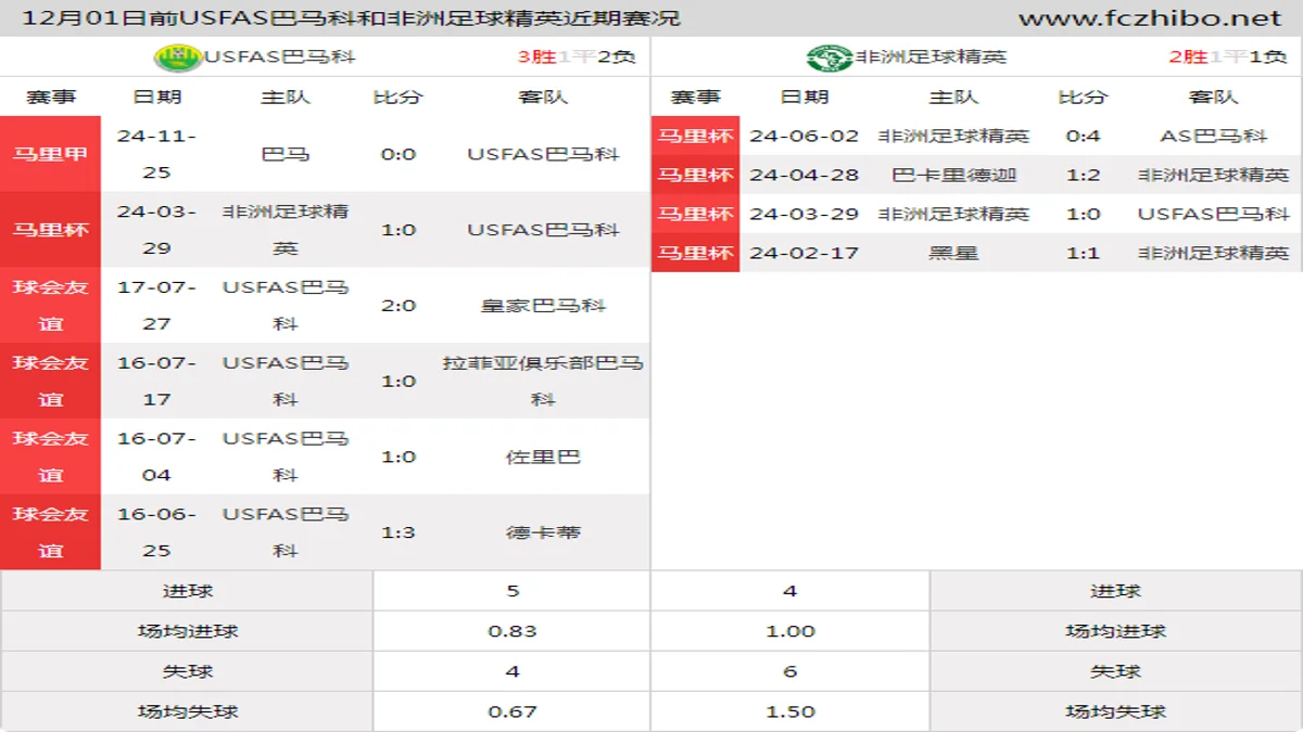 12月01日前USFAS巴马科和非洲足球精英近期比赛胜负和球队数据