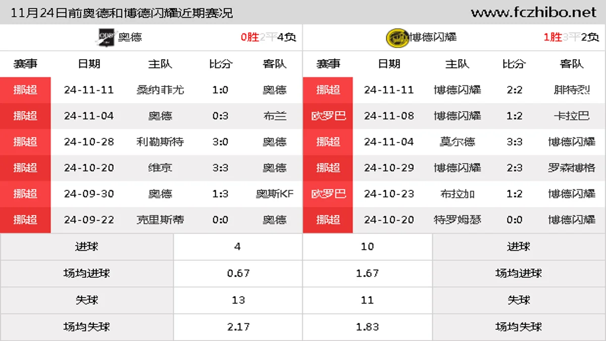 11月24日前奥德和博德闪耀近期比赛胜负和球队数据