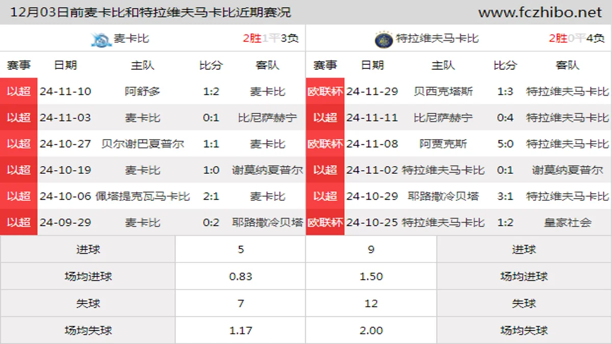 12月03日前麦卡比和特拉维夫马卡比近期比赛胜负和球队数据