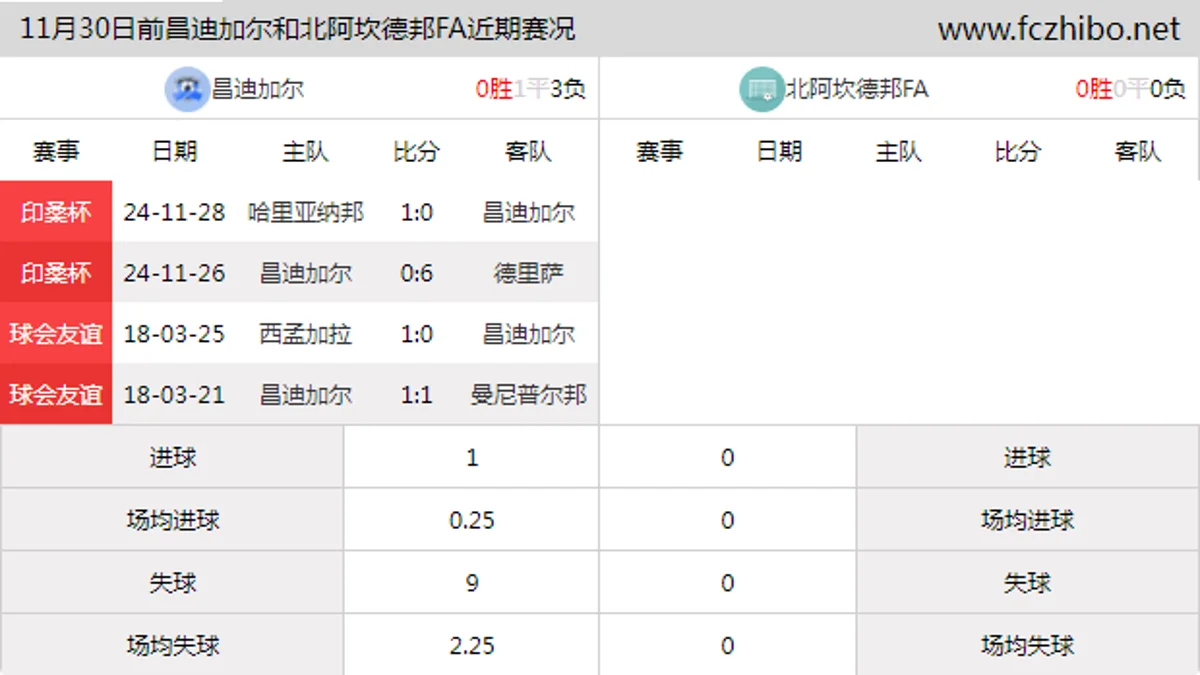 11月30日前昌迪加尔和北阿坎德邦FA近期比赛胜负和球队数据