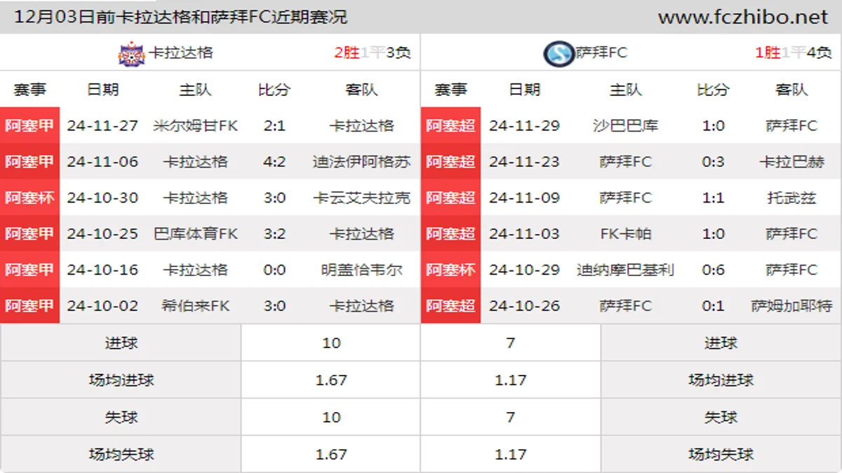 12月03日前卡拉达格和萨拜FC近期比赛胜负和球队数据