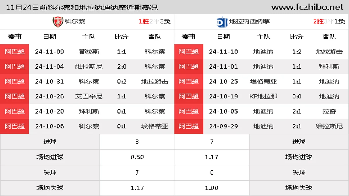 11月24日前科尔察和地拉纳迪纳摩近期比赛胜负和球队数据