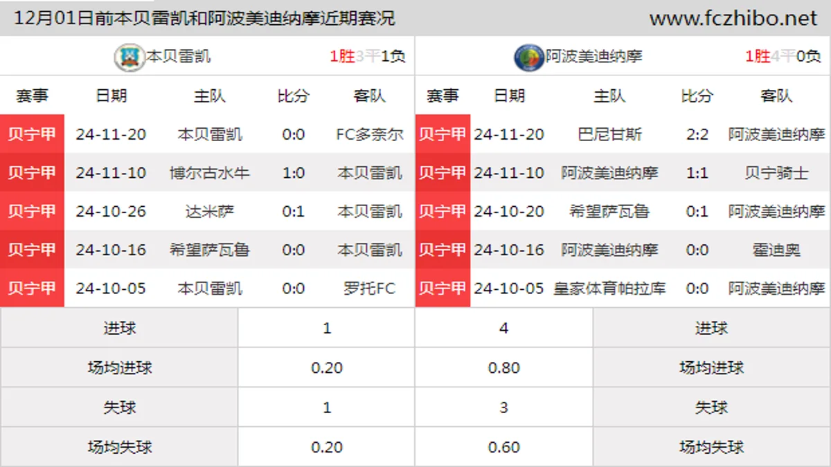 12月01日前本贝雷凯和阿波美迪纳摩近期比赛胜负和球队数据