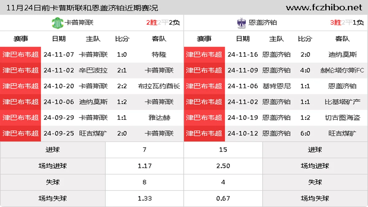 11月24日前卡普斯联和恩盖济铂近期比赛胜负和球队数据