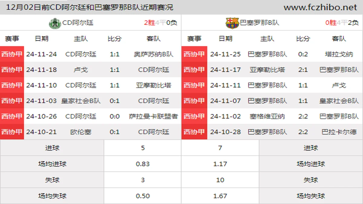 12月02日前CD阿尔廷和巴塞罗那B队近期比赛胜负和球队数据