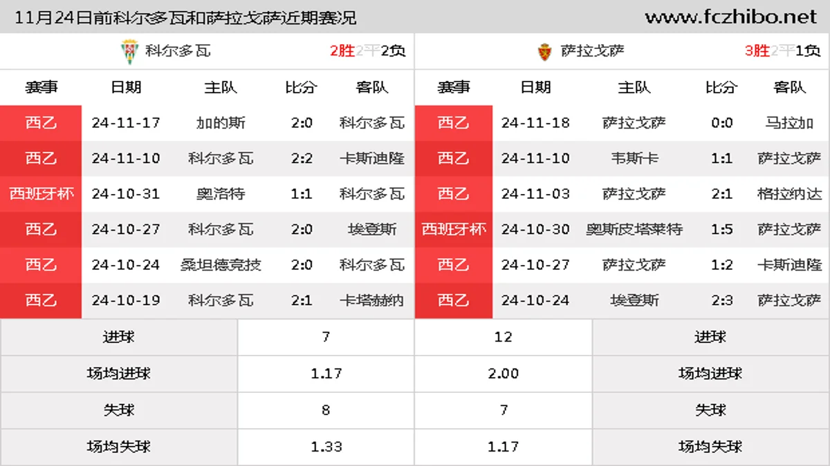 11月24日前科尔多瓦和萨拉戈萨近期比赛胜负和球队数据
