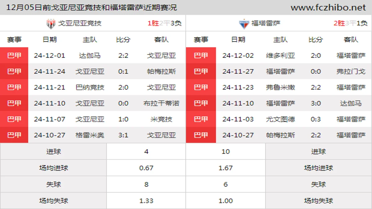 12月05日前戈亚尼亚竞技和福塔雷萨近期比赛胜负和球队数据