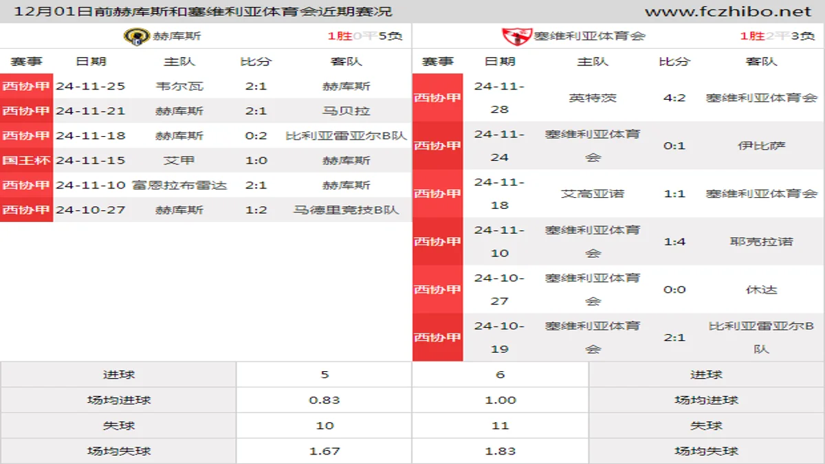 12月01日前赫库斯和塞维利亚体育会近期比赛胜负和球队数据