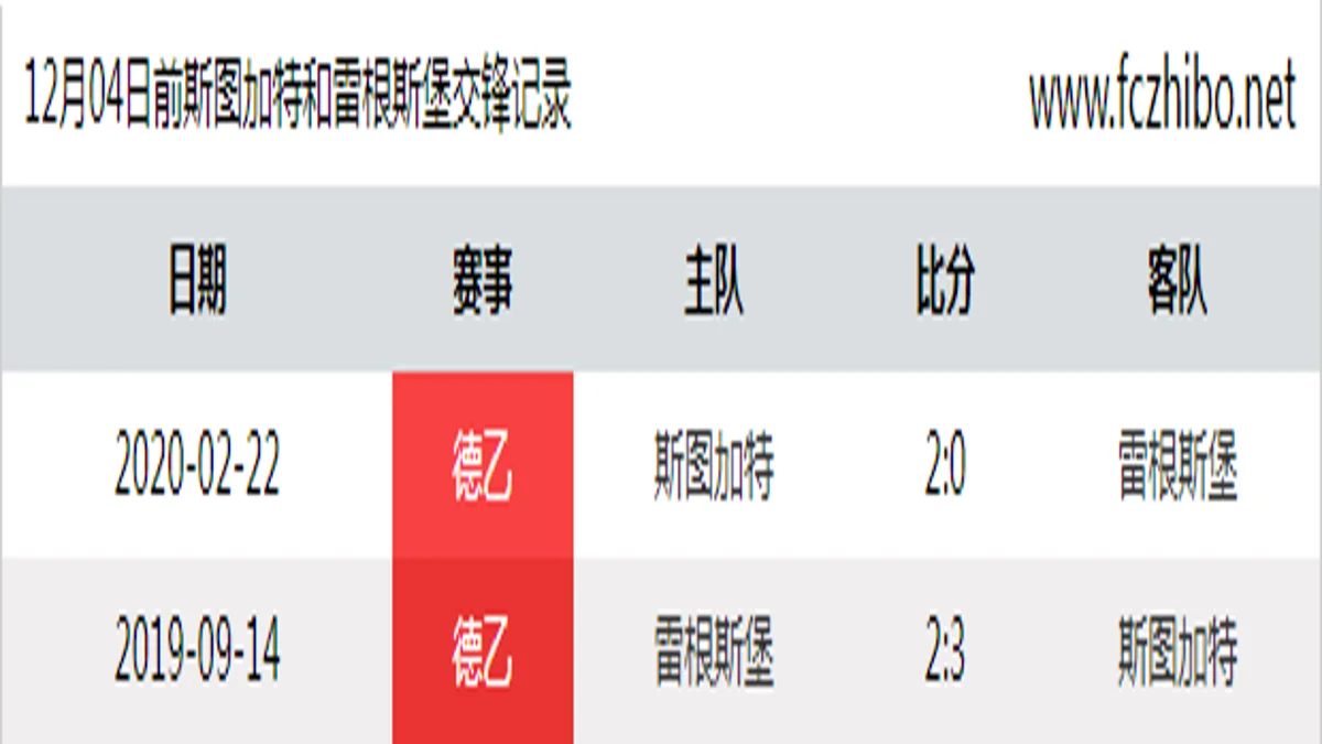 12月04日前斯图加特和雷根斯堡最近2场交锋数据