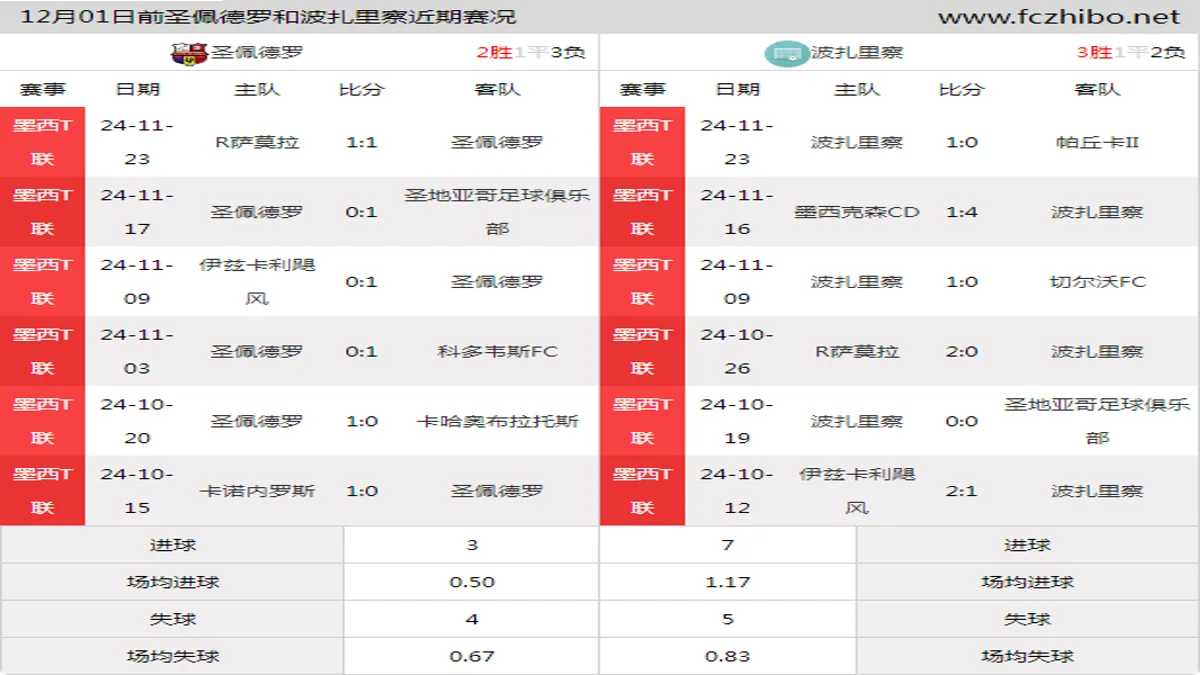 12月01日前圣佩德罗和波扎里察近期比赛胜负和球队数据