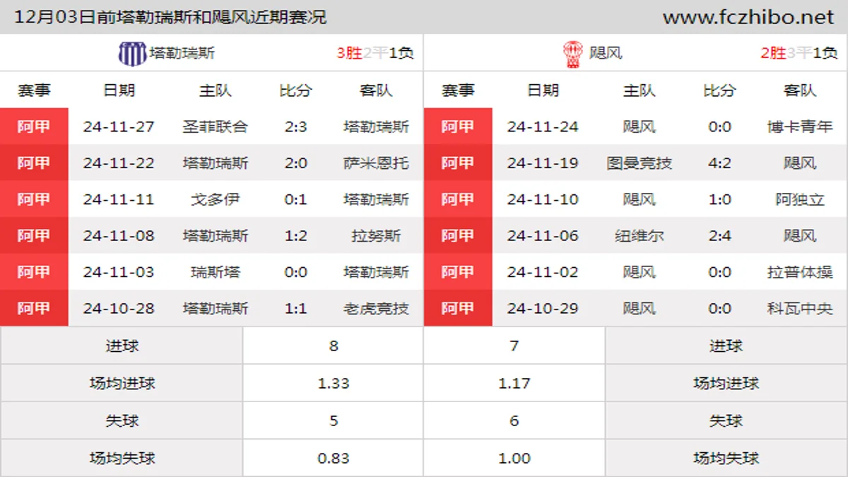 12月03日前塔勒瑞斯和飓风近期比赛胜负和球队数据