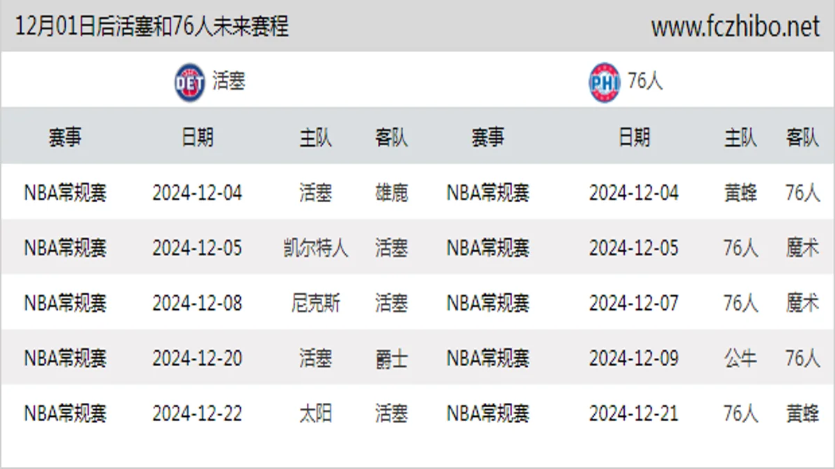 12月01日后活塞和76人近期赛程预览