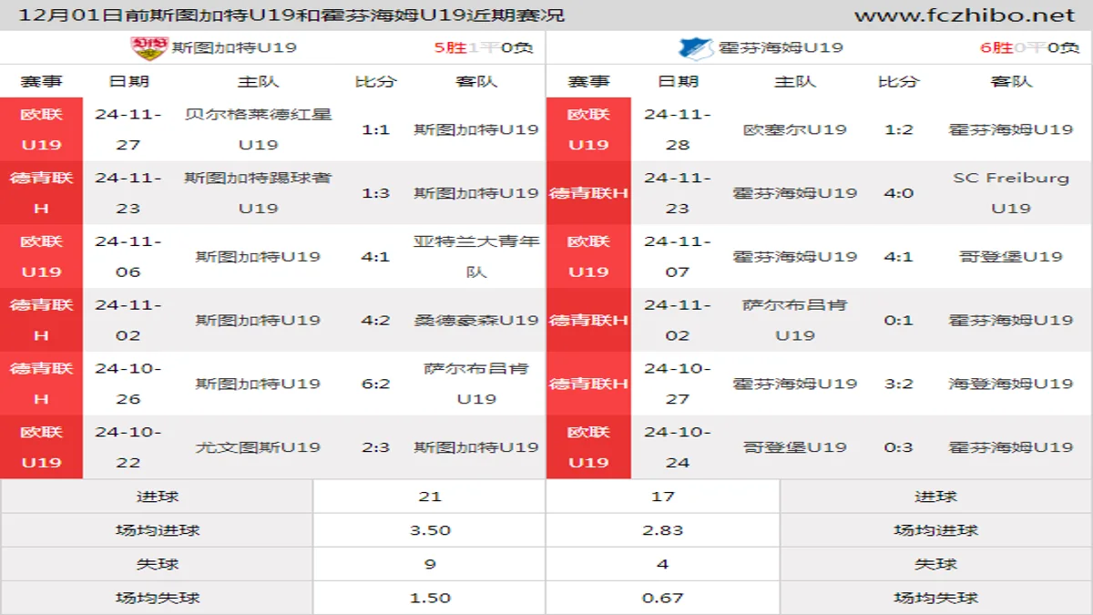 12月01日前斯图加特U19和霍芬海姆U19近期比赛胜负和球队数据