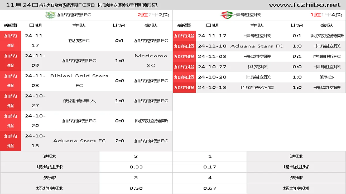 11月24日前加纳梦想FC和卡瑞拉联近期比赛胜负和球队数据