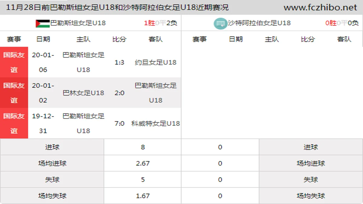 11月28日前巴勒斯坦女足U18和沙特阿拉伯女足U18近期比赛胜负和球队数据