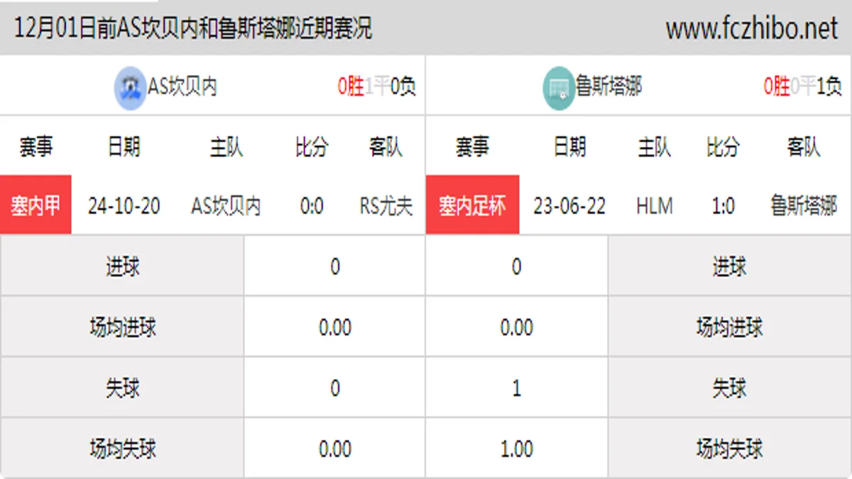 12月01日前AS坎贝内和鲁斯塔娜近期比赛胜负和球队数据