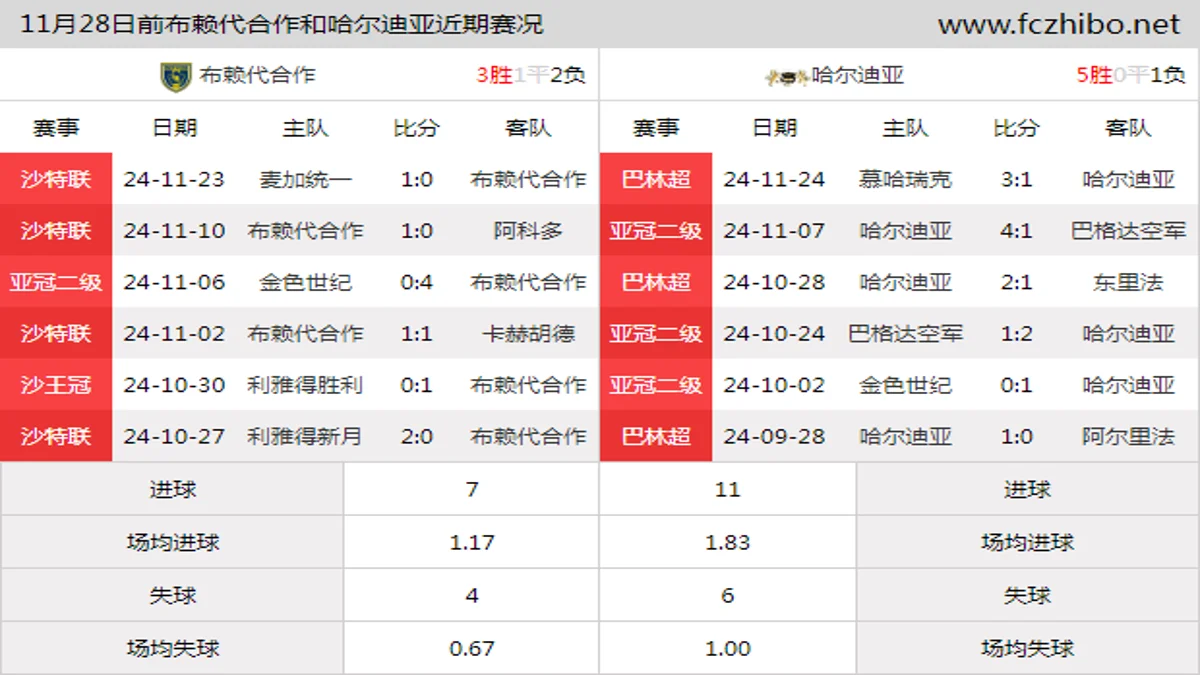 11月28日前布赖代合作和哈尔迪亚近期比赛胜负和球队数据