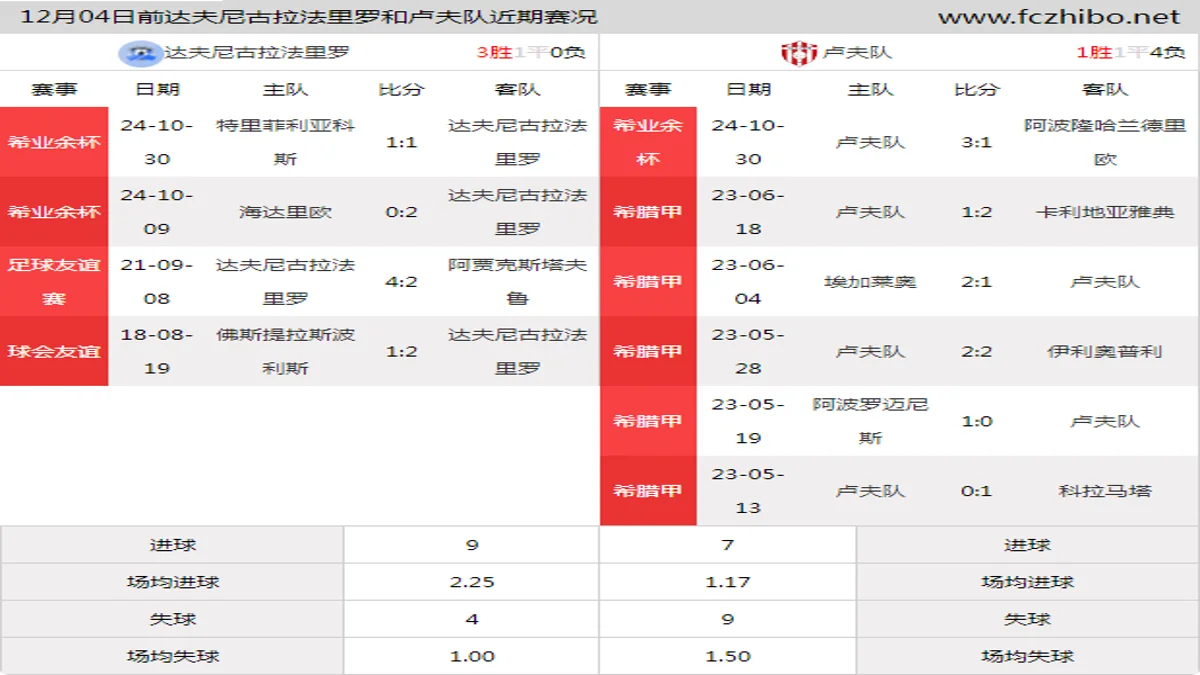 12月04日前达夫尼古拉法里罗和卢夫队近期比赛胜负和球队数据