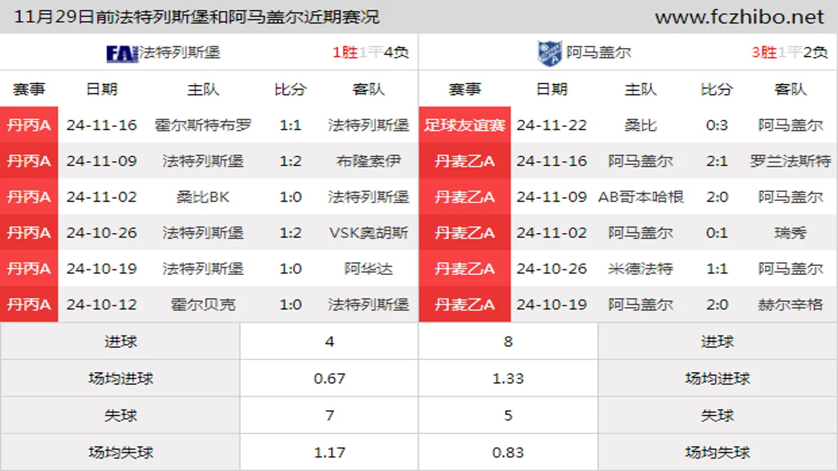 11月29日前法特列斯堡和阿马盖尔近期比赛胜负和球队数据