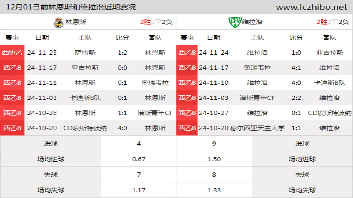 12月01日前林恩斯和维拉洛近期比赛胜负和球队数据