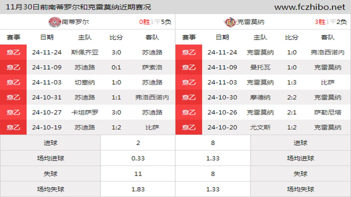 11月30日前南蒂罗尔和克雷莫纳近期比赛胜负和球队数据