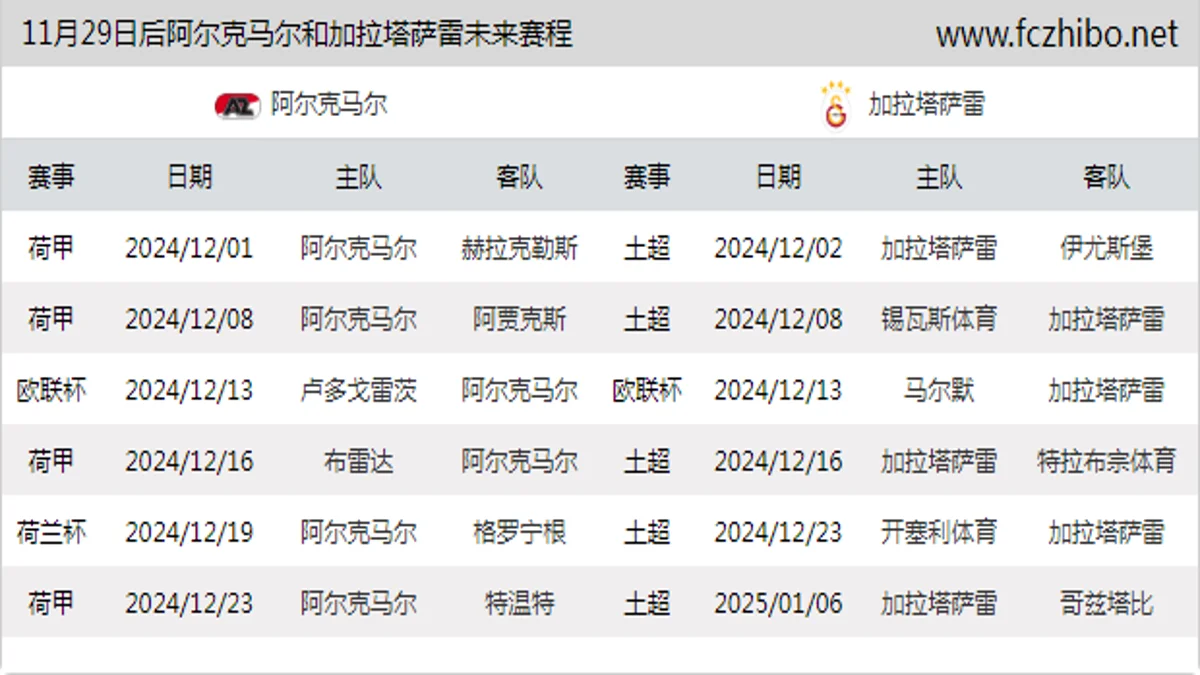 11月29日后阿尔克马尔和加拉塔萨雷近期赛程预览