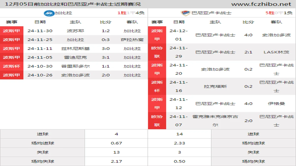 12月05日前加比拉和巴尼亚卢卡战士近期比赛胜负和球队数据