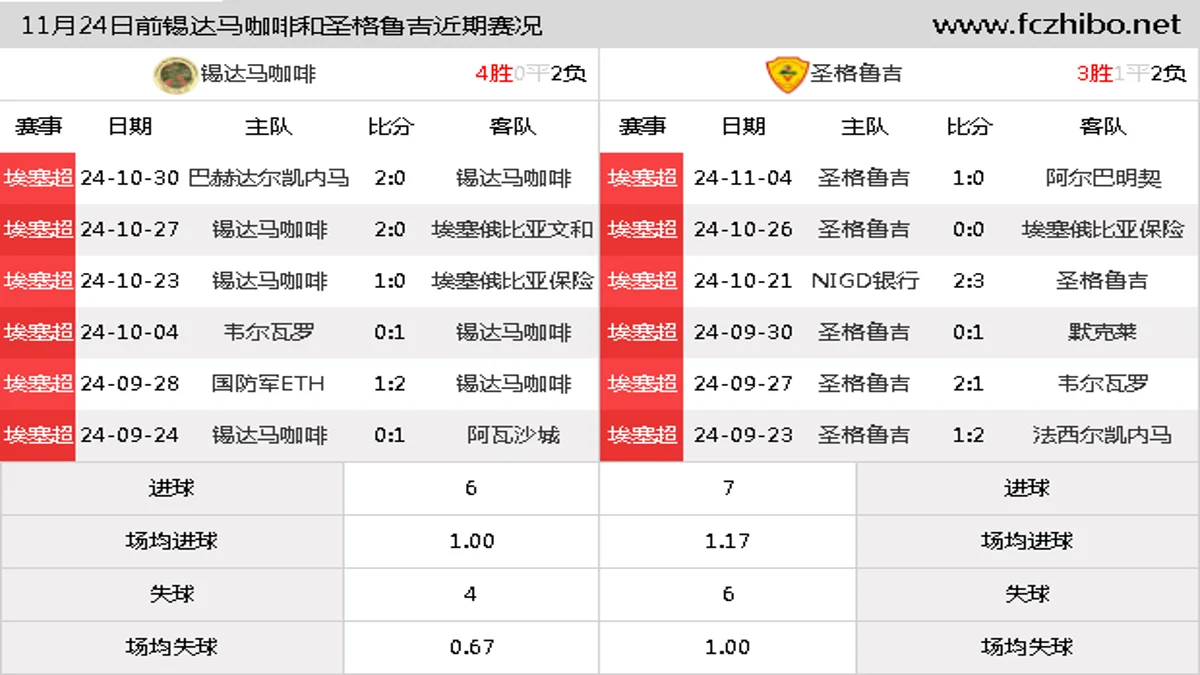 11月24日前锡达马咖啡和圣格鲁吉近期比赛胜负和球队数据