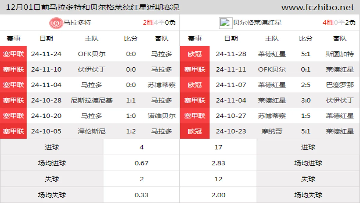 12月01日前马拉多特和贝尔格莱德红星近期比赛胜负和球队数据