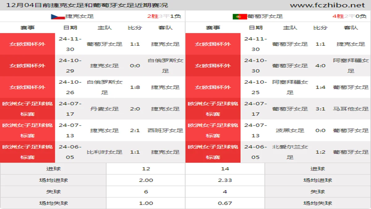 12月04日前捷克女足和葡萄牙女足近期比赛胜负和球队数据