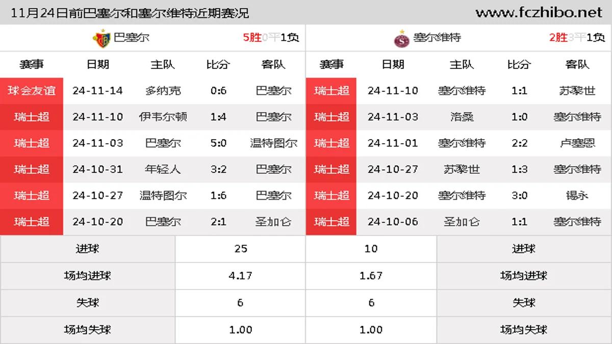 11月24日前巴塞尔和塞尔维特近期比赛胜负和球队数据