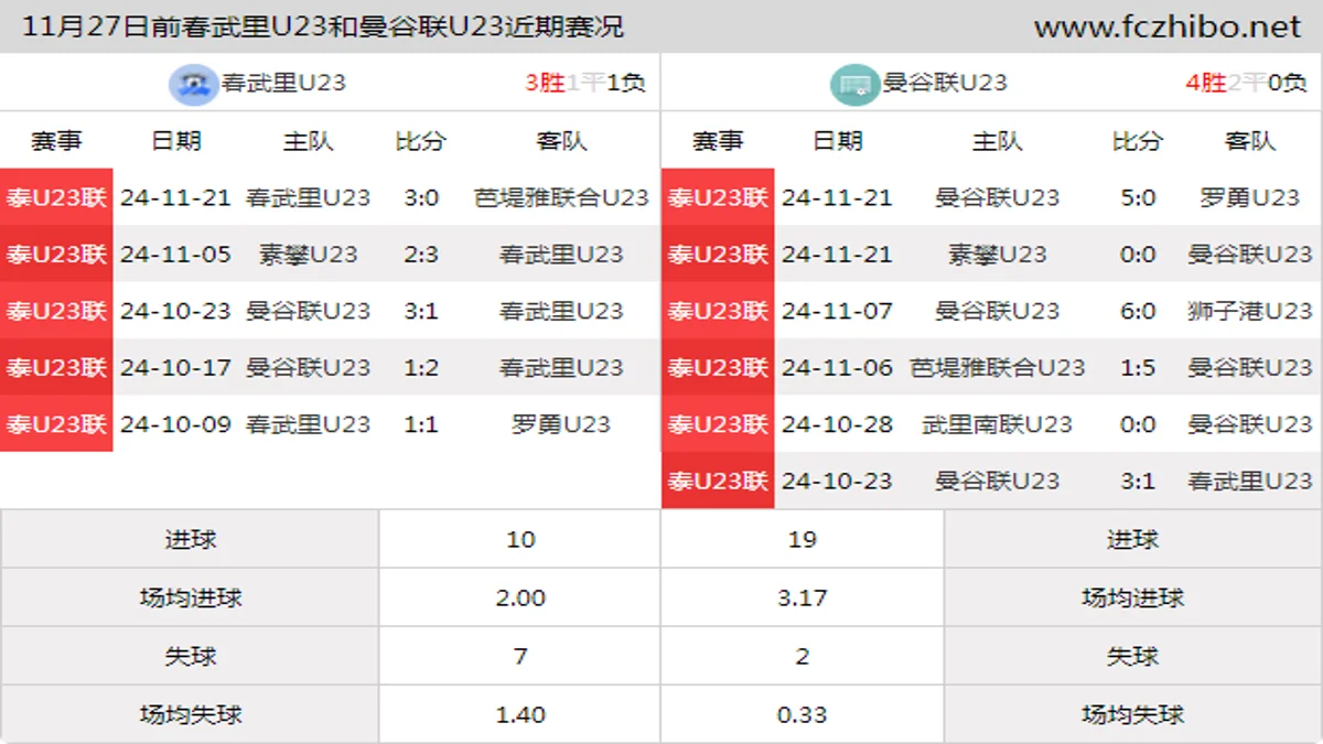 11月27日前春武里U23和曼谷联U23近期比赛胜负和球队数据