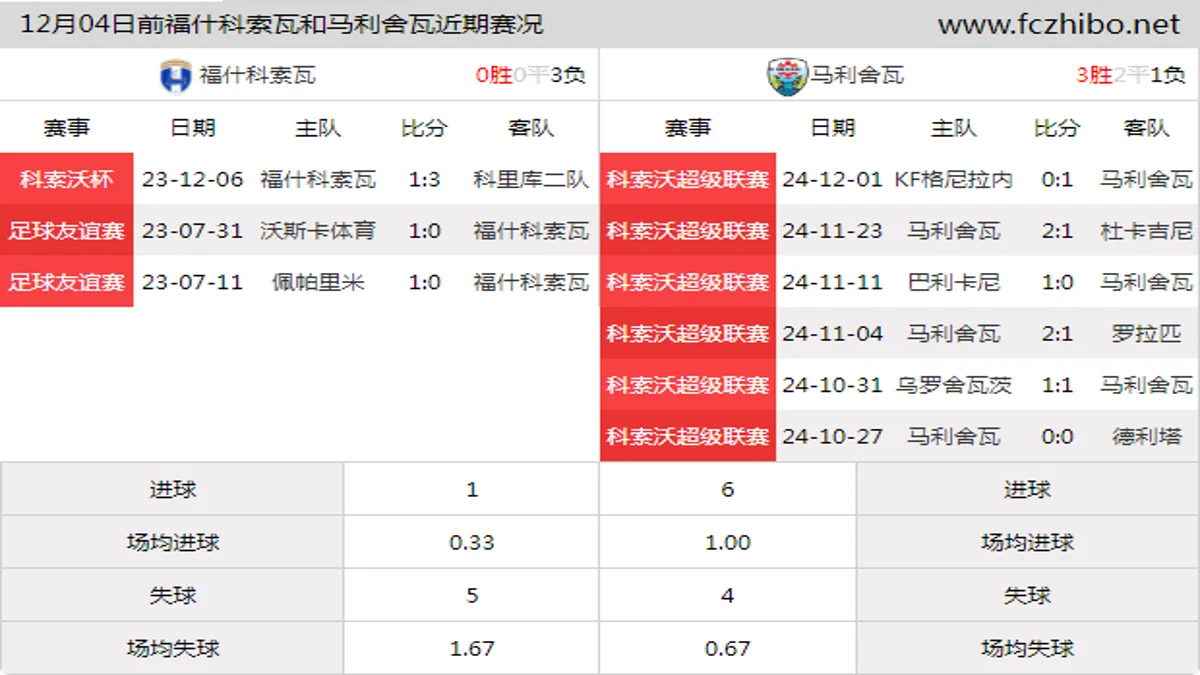 12月04日前福什科索瓦和马利舍瓦近期比赛胜负和球队数据