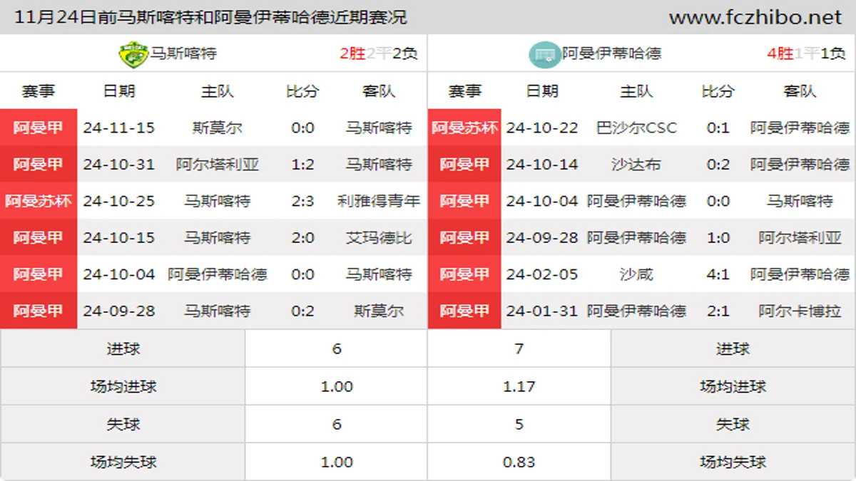 11月24日前马斯喀特和阿曼伊蒂哈德近期比赛胜负和球队数据