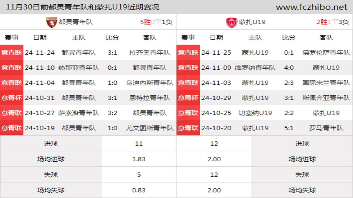 11月30日前都灵青年队和蒙扎U19近期比赛胜负和球队数据