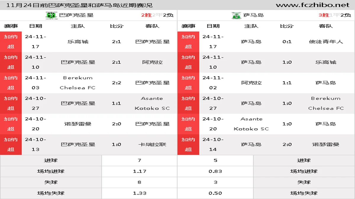 11月24日前巴萨克圣星和萨马岛近期比赛胜负和球队数据