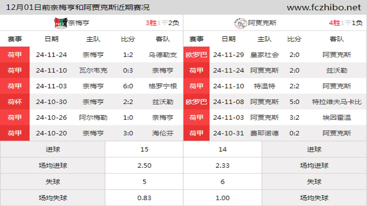 12月01日前奈梅亨和阿贾克斯近期比赛胜负和球队数据