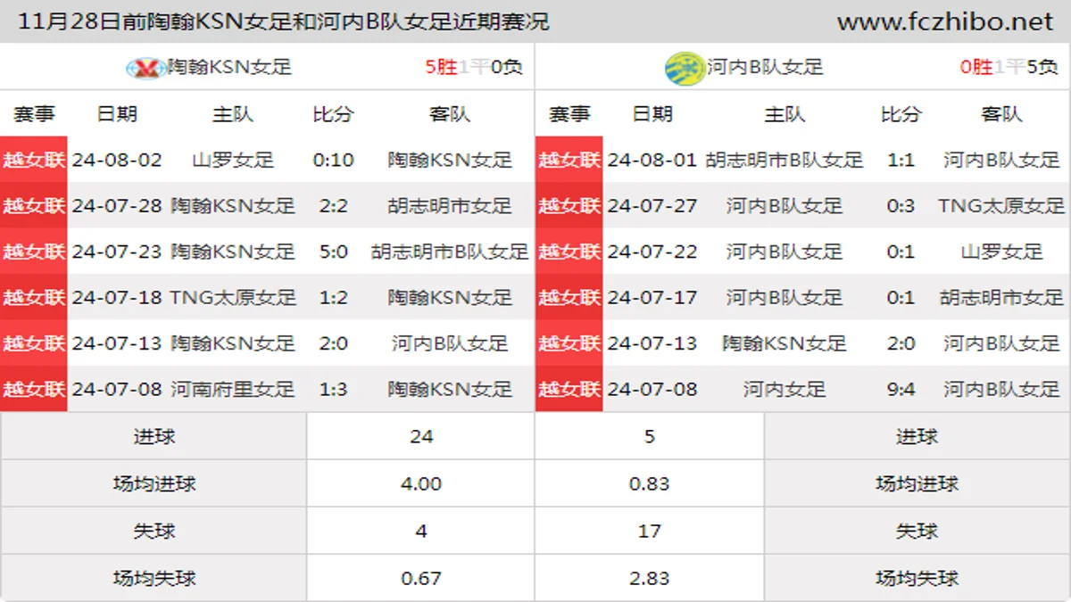 11月28日前陶翰KSN女足和河内B队女足近期比赛胜负和球队数据