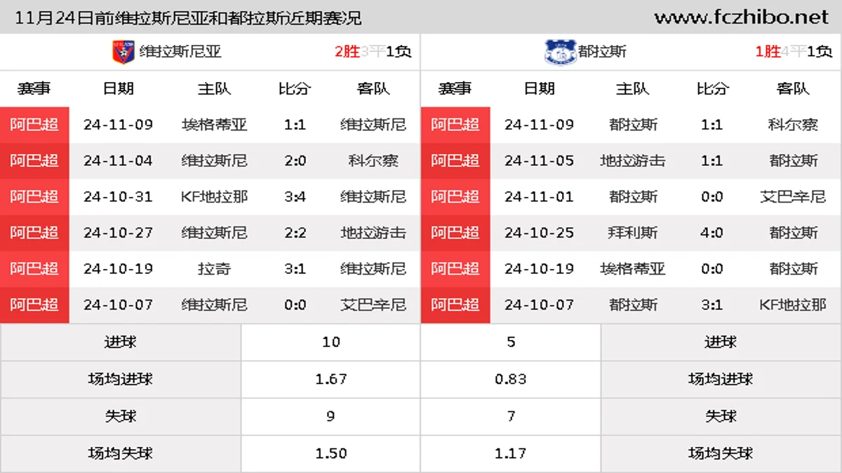 11月24日前维拉斯尼亚和都拉斯近期比赛胜负和球队数据