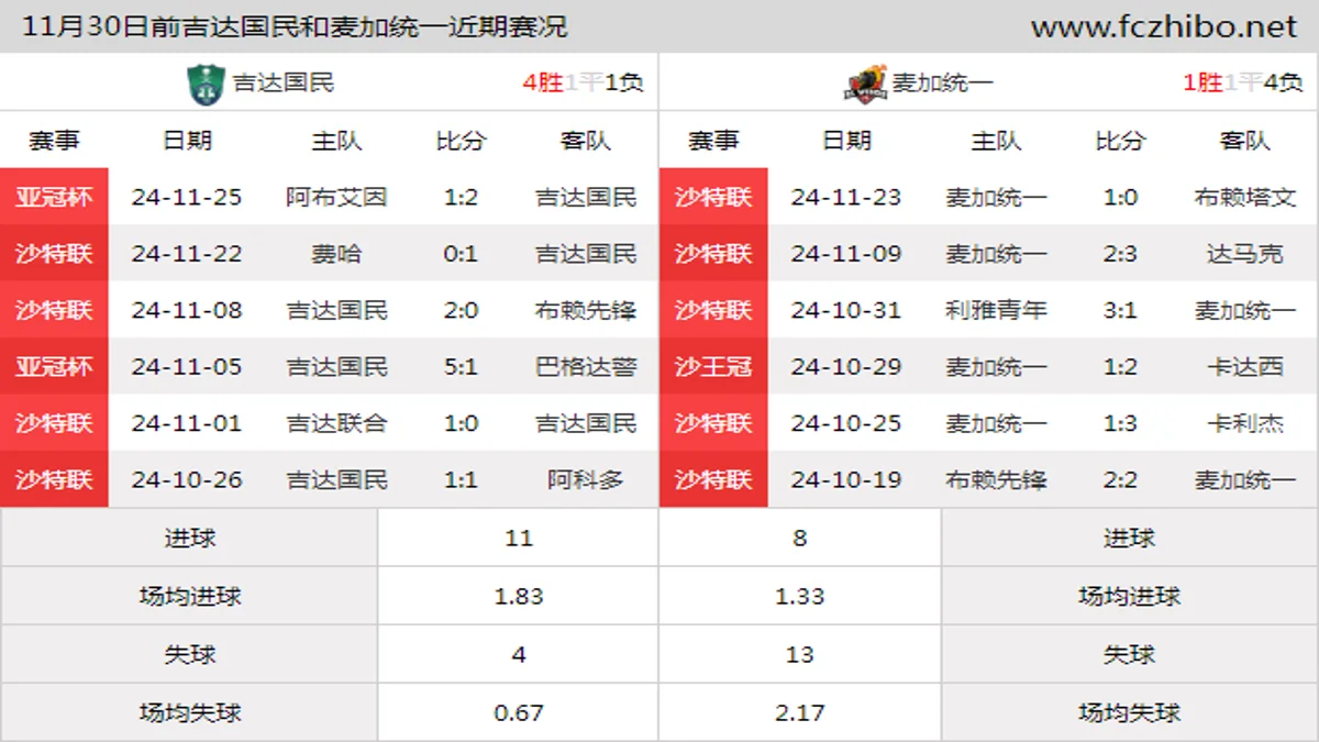 11月30日前吉达国民和麦加统一近期比赛胜负和球队数据