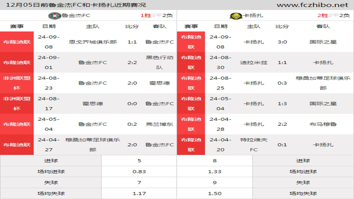 12月05日前鲁金杰FC和卡扬扎近期比赛胜负和球队数据