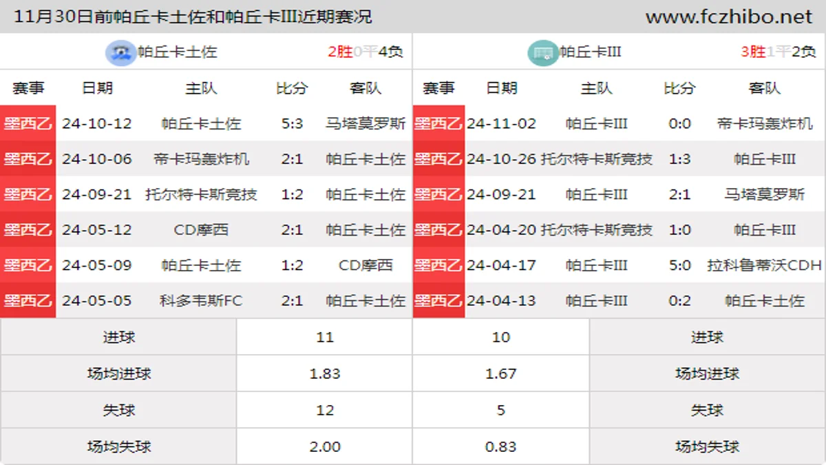 11月30日前帕丘卡土佐和帕丘卡III近期比赛胜负和球队数据