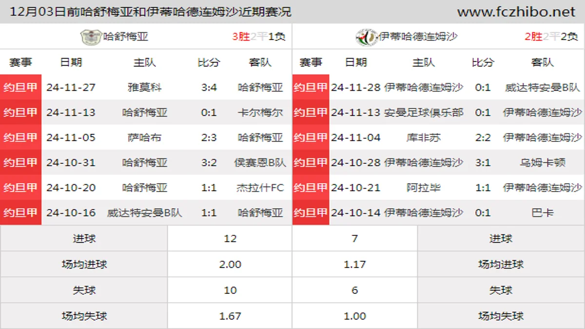 12月03日前哈舒梅亚和伊蒂哈德连姆沙近期比赛胜负和球队数据