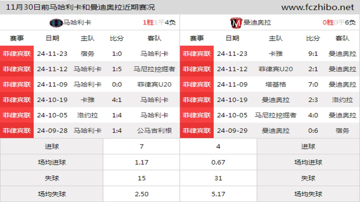 11月30日前马哈利卡和曼迪奥拉近期比赛胜负和球队数据